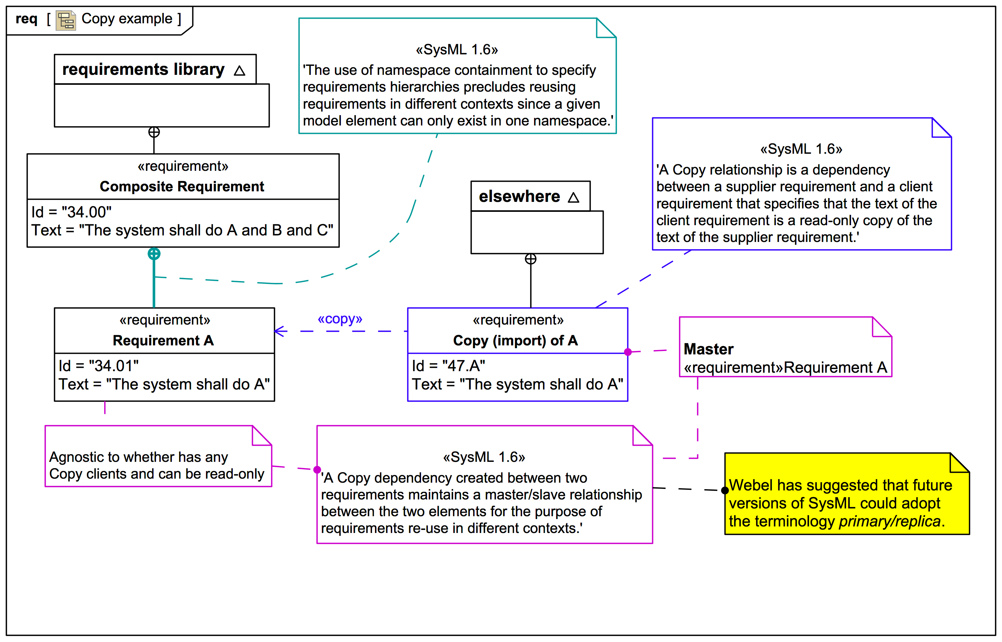 Sysml Requirement Diagram Webel It Australia 9020